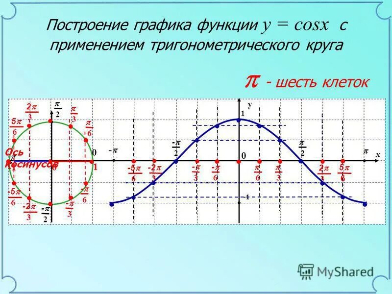 График тригонометрической функции синус. Синусоида 2п/3. График тригонометрической функции косинус. График тригонометрической функции косинус х.