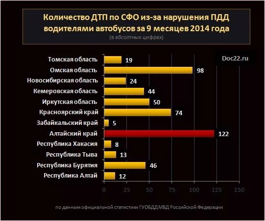 Сайт статистики алтайского. Количество ДТП по регионам. Дорожно-транспортная аварийность статистика. Статистика ДТП по регионам. ДТП статистика в Российской Федерации.