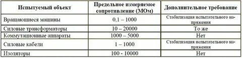 Пожарная сигнализация сопротивление изоляции