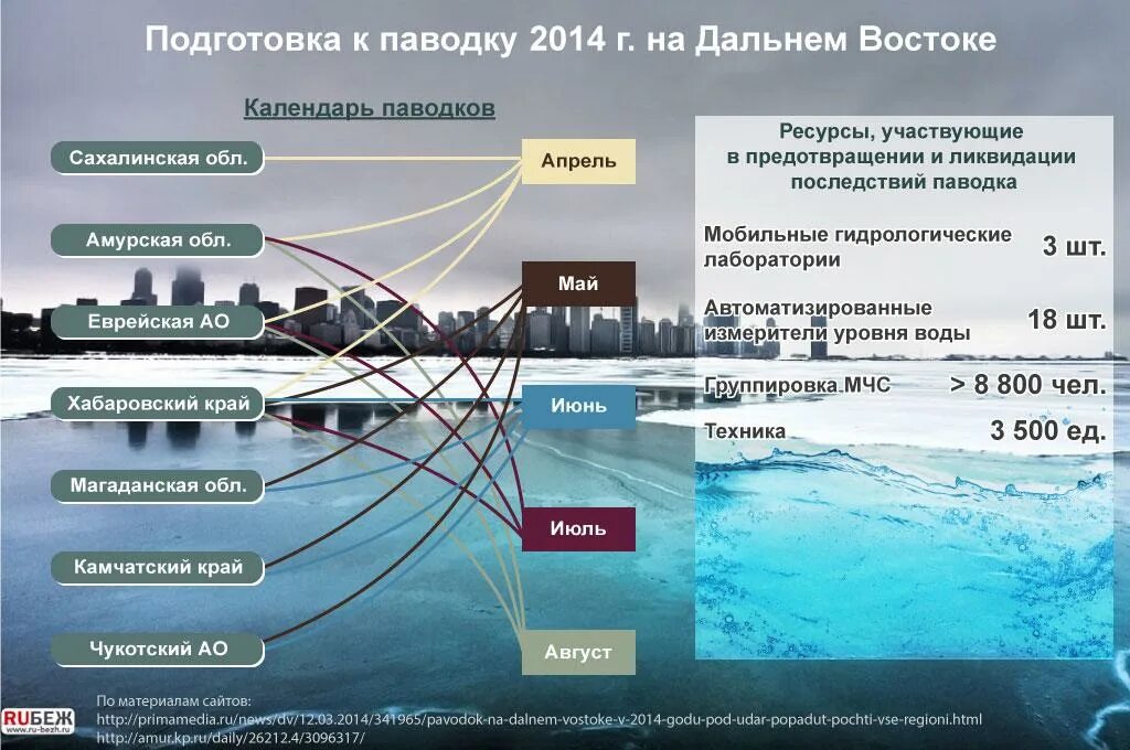 Оценка условий для жизни дальнего востока. Дальний Восток инфографика. Подготовка к паводку. Паводок инфографика. Инфографика наводнение.