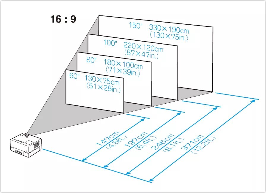 Размеры и габариты экрана для проектора. Расстояние от проектора до экрана. Диагональ экрана для проектора от расстояния. Экран для проектора 100 дюймов Размеры.