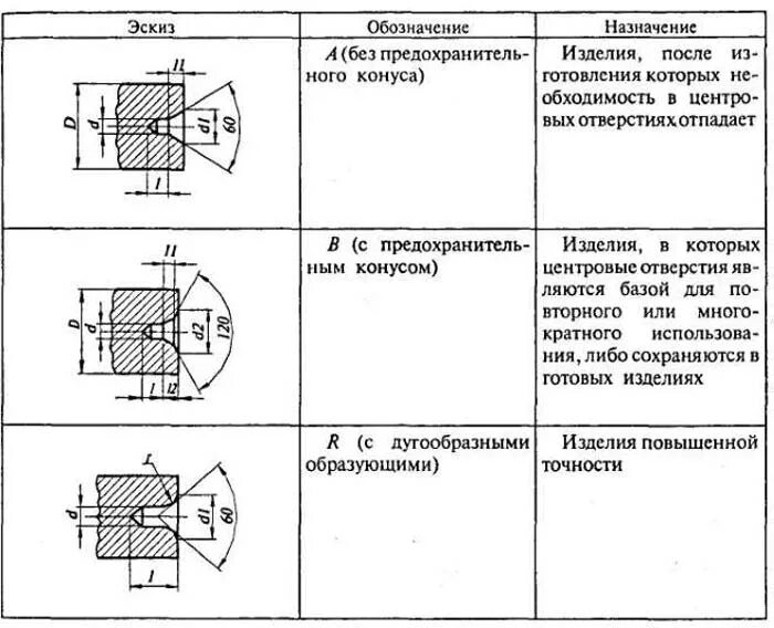 Обозначение центровочного отверстия на чертеже. Центровочные отверстия на валу ГОСТ. Центровка отверстий чертеж. Центровка для сверления отверстий ГОСТ.