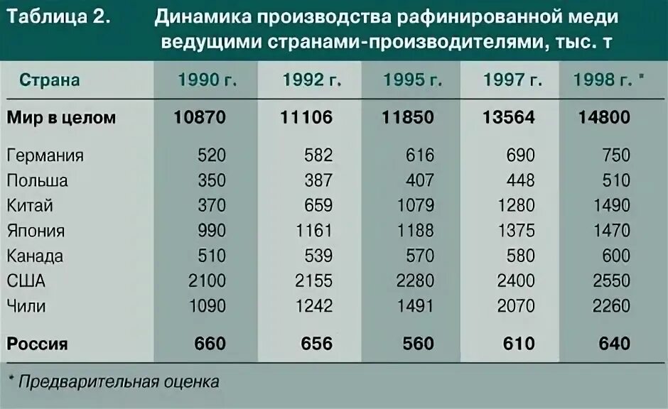 Лидеры по добыче меди в мире. Крупнейшие страны производители меди. Крупнейшие производители меди. Крупнейшие страны производители меди. Лидеры по добыче медной руды.
