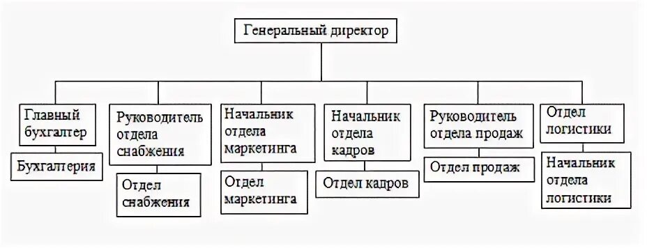 Отдел снабжения телефоны