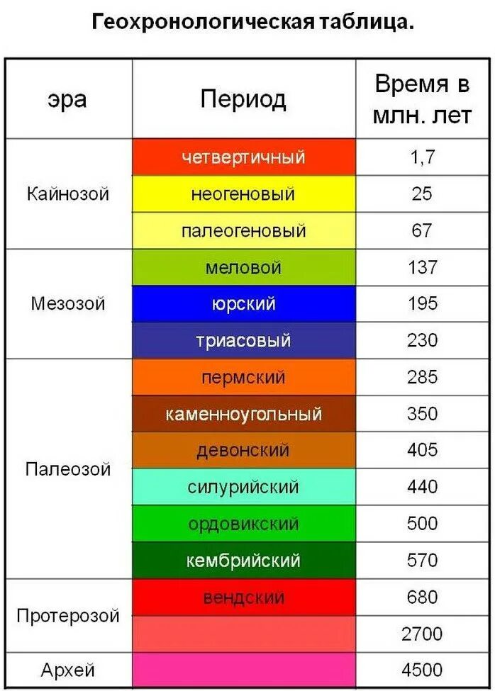 Геохронологических периодов. Таблица хронологии геологических периодов. Эпохи и эры геохронологической таблицы. Геохронологическая таблица (по Маркову, 1951,с изменениями). Эоны эры периоды таблица.