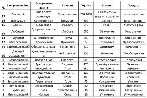 Хокинс шкала уровней сознания