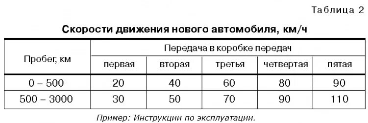 Какая скорость на 1 передаче