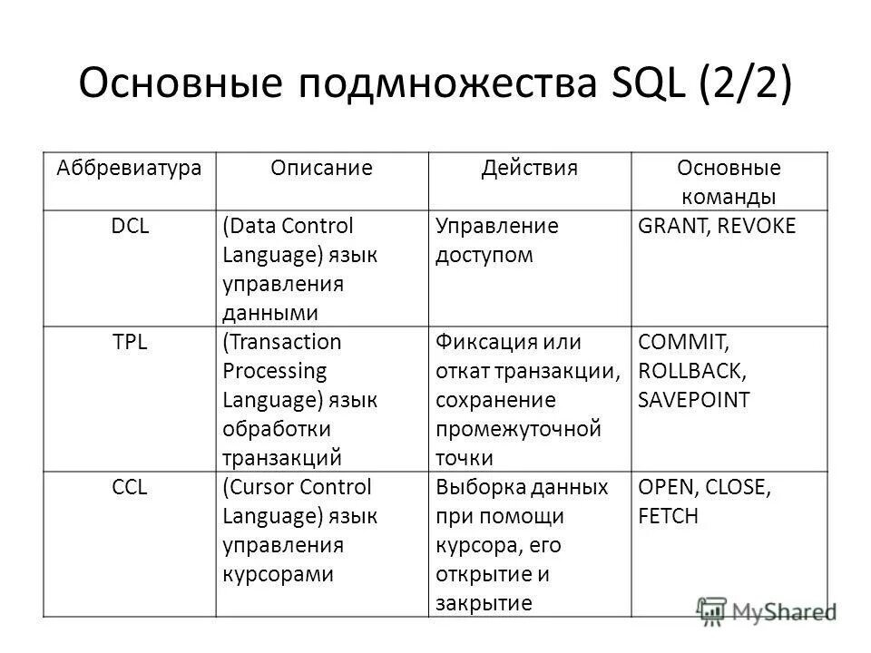 Базовые команды sql. Язык запросов sql. Типы команд sql. Команды sql запросов таблица. Типы операторов sql.