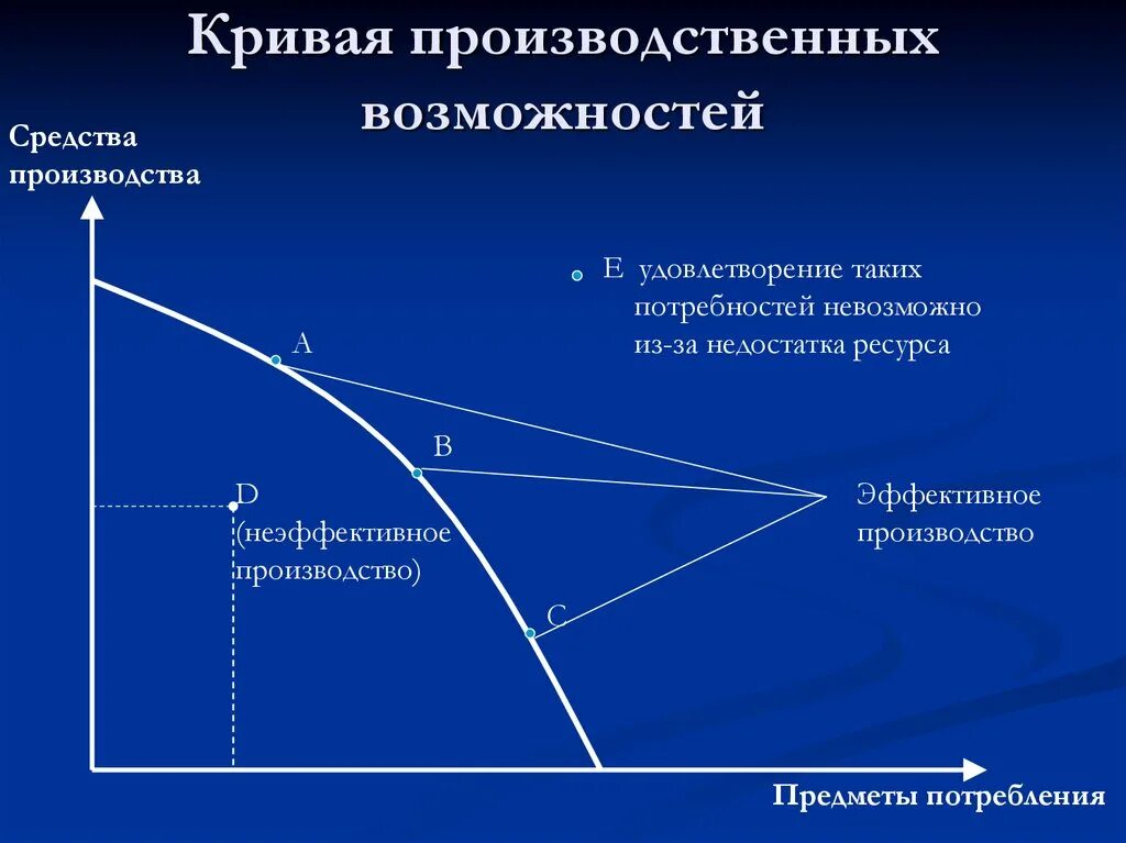 Кривая производственных возможностей. Кривая производственных возможностей это в экономике. График производственных возможностей. . Кривой производственных возможностей экономики.