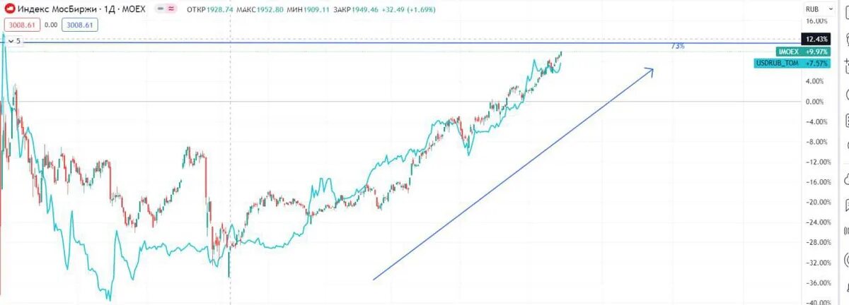 Индекс moex. Finance moex. Биржа акций. Фондовая биржа ммвб. Акции moex.