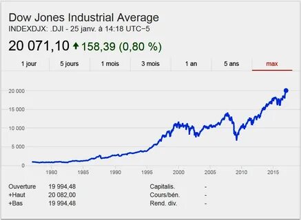 Индекс dow