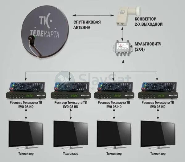 Как подключить приставку телекарта Купить комплект Телекарта ТВ на 2 телевизора с установкой в Москве и МО