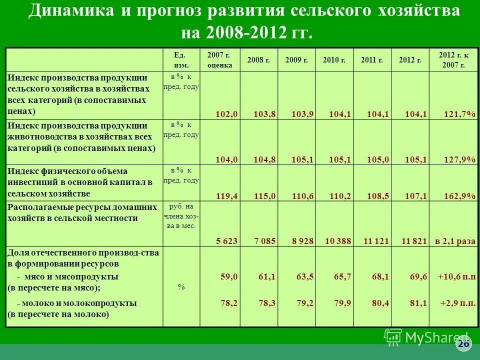 Перспективы развития животноводства. План развития растениеводства. Государственная программа развития сельского хозяйства. Программа развитие рынков сельскохозяйственной продукции. Россия 2006г программа развития сельского хозяйства.