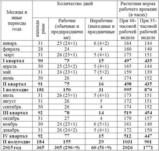 Норма часы рабочего времени. Расчетная норма рабочего времени. Норма рабочих часов. Норма часов рабочего времени.