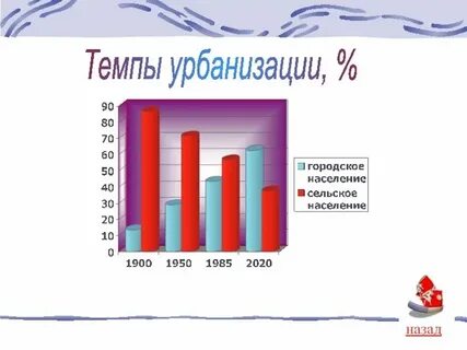 Уровень урбанизации восточной азии