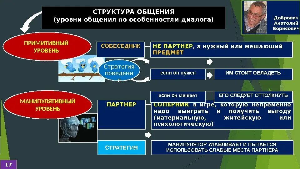 Различные уровни общения. Уровни общения Добрович. Примитивный уровень общения Добрович. А Б Добрович уровни общения. Характеристика уровней общения.