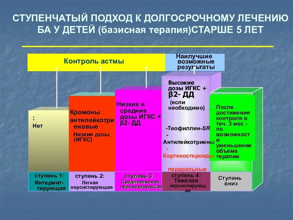 Базисная терапия бронхиальной астмы у детей препараты. Ступени базисной терапии бронхиальной астмы у детей. К препаратам базисной терапии бронхиальной астмы относят. К препаратам базисной терапии бронхиальной астмы не относятся:. Базисная терапия астмы препараты