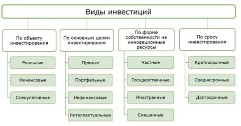 Инвестиции могут осуществляться в форме