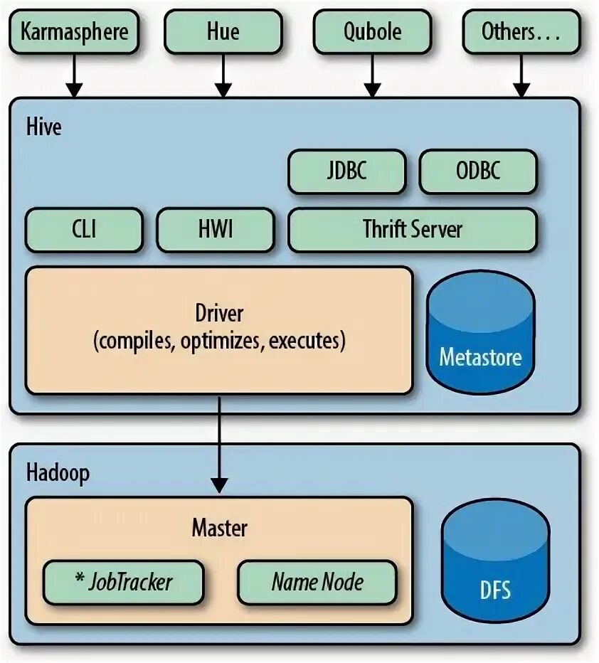 Hive hdfs. Структура hdfs. hadoop схема. команды hadoop. hadoop mapreduce.