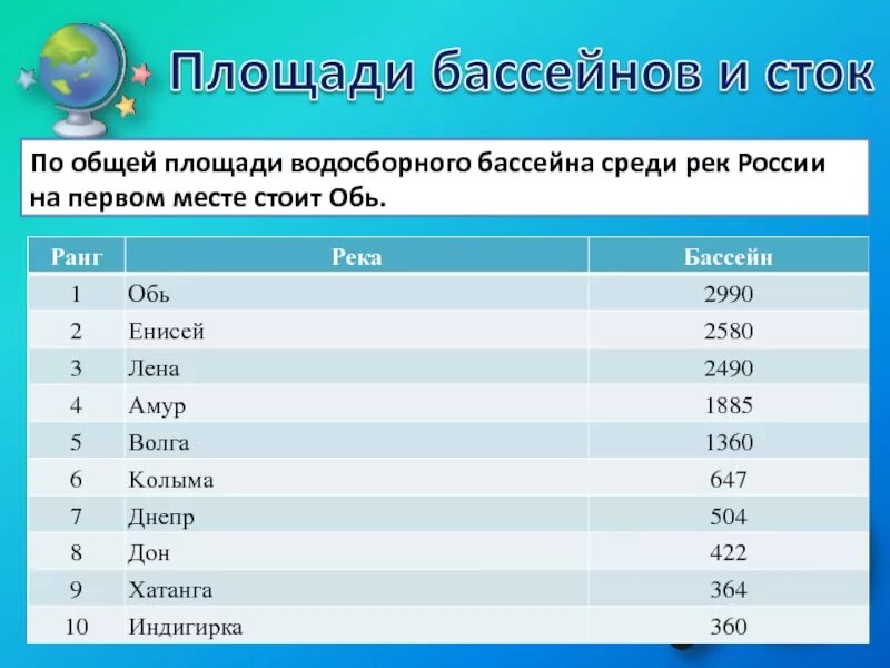 Крупнейшие реки России по площади водосборного бассейна. Площадь водосборного бассейна рек России. Площади бассейнов рек России. Площадь бассейна стока. Обь бассейн стока