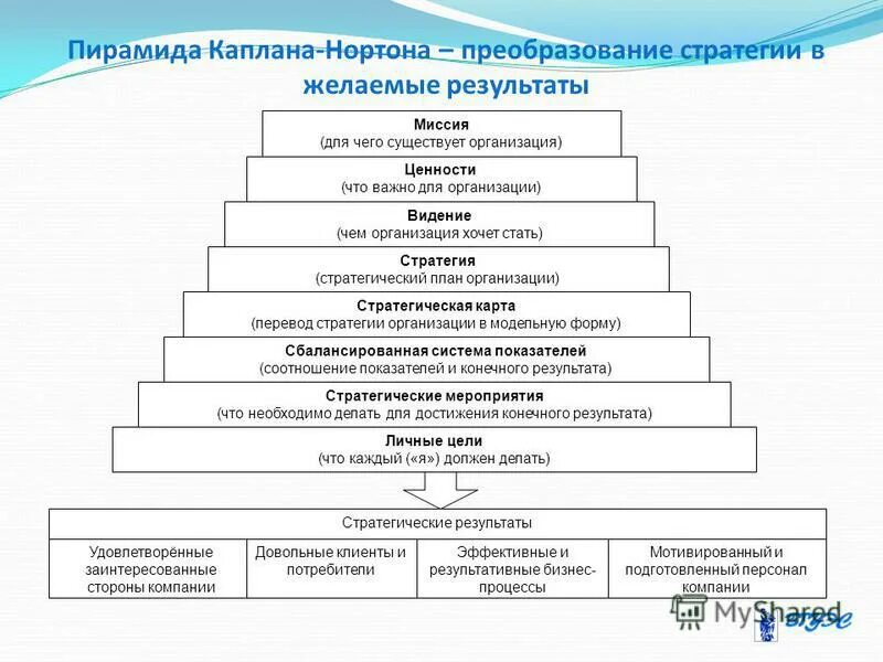 Нортон каплан система сбалансированных. М каплан международные отношения. Система показателей нортона и каплана. Система сбалансированных показателей нортона и каплана. Система показателей нортона и каплана.