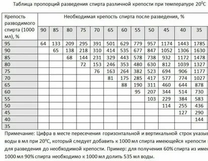Какой градус после второй перегонки самогона