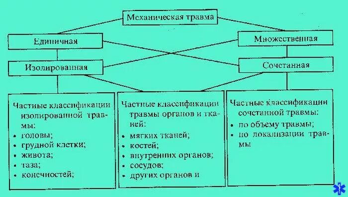 Воздействий и механических повреждений. Классификация механических повреждений. Классификация механических травм. Механические травмы схема. Классификация травм по локализации повреждений.