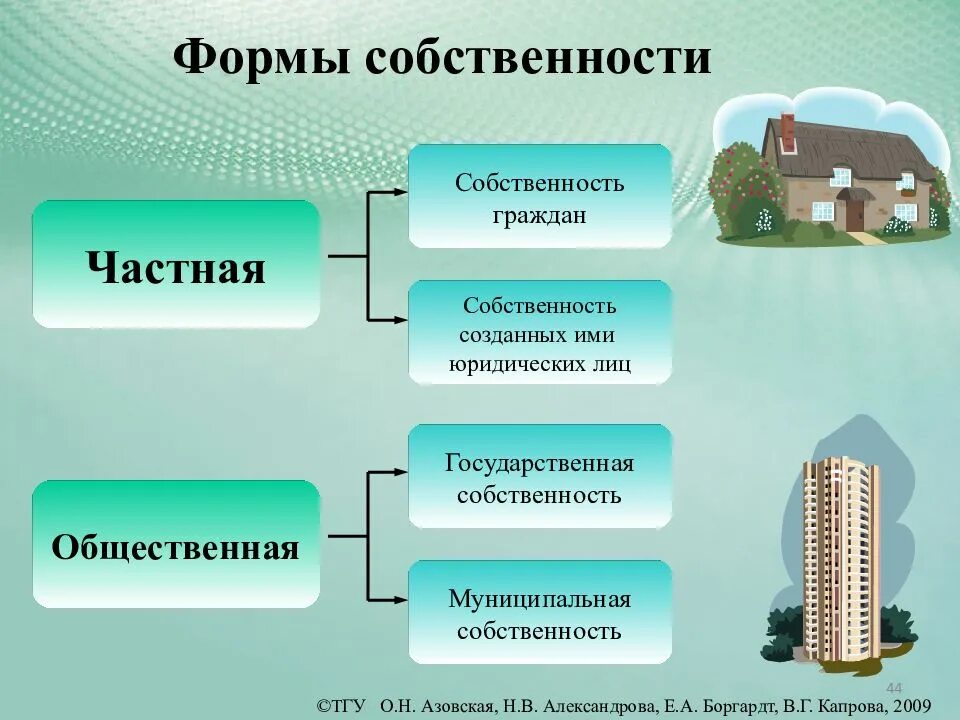 Имущество виды собственности. Формы частной собственности. Частная собственность виды и формы. Частая форма собственности. Частная форма собственности примеры.