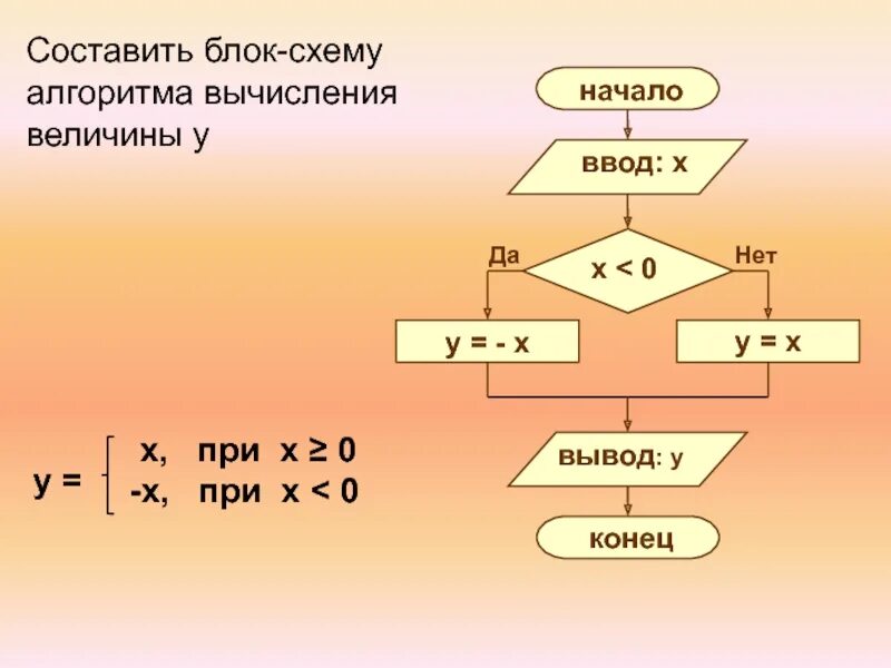 Алгоритм вычисления выражения. Составить блок схему алгоритма вычисления абсолютной величины числа. Блок схема алгоритма вычисления функции. Составить блок схему алгоритма вычисления функции y х2. Вычислить значение функцииинформаткиа блок схема.