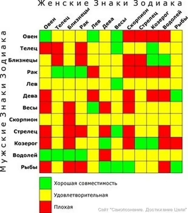 Рассчитать гороскопы мужчины и женщины. Совместимость знаков зодиака. Таблица совместимости знаков зодиака. Савместимость знаков зади. Совместимость знаков Зд.