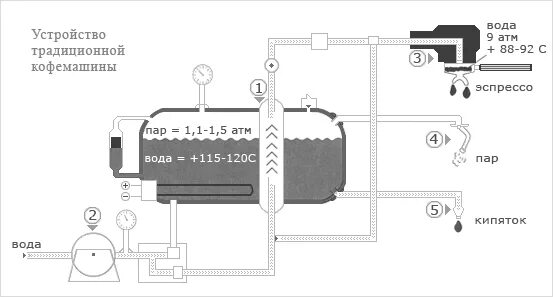 Устройство кофемашины. Принципиальная схема капсульной кофемашины. Мультибойлерная кофемашина схема. Схема устройства кофемашины однобойлерной. Схема гидросистемы кофемашины.