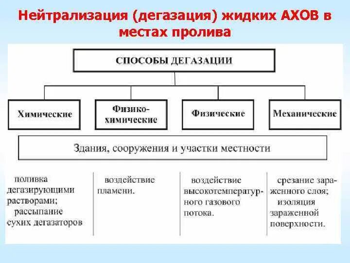 Проведение дегазации. Дегазация способы проведения. Средства и способы дегазации. Методы проведения дегазации. Методы дегазации АХОВ.