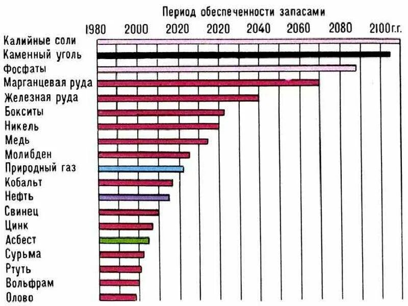 Запасы Минеральных ресурсов в России. Добыча природных ресурсов в России статистика. Запасы Минеральных ресурсов в мире. Полезные ископаемые россии в мире