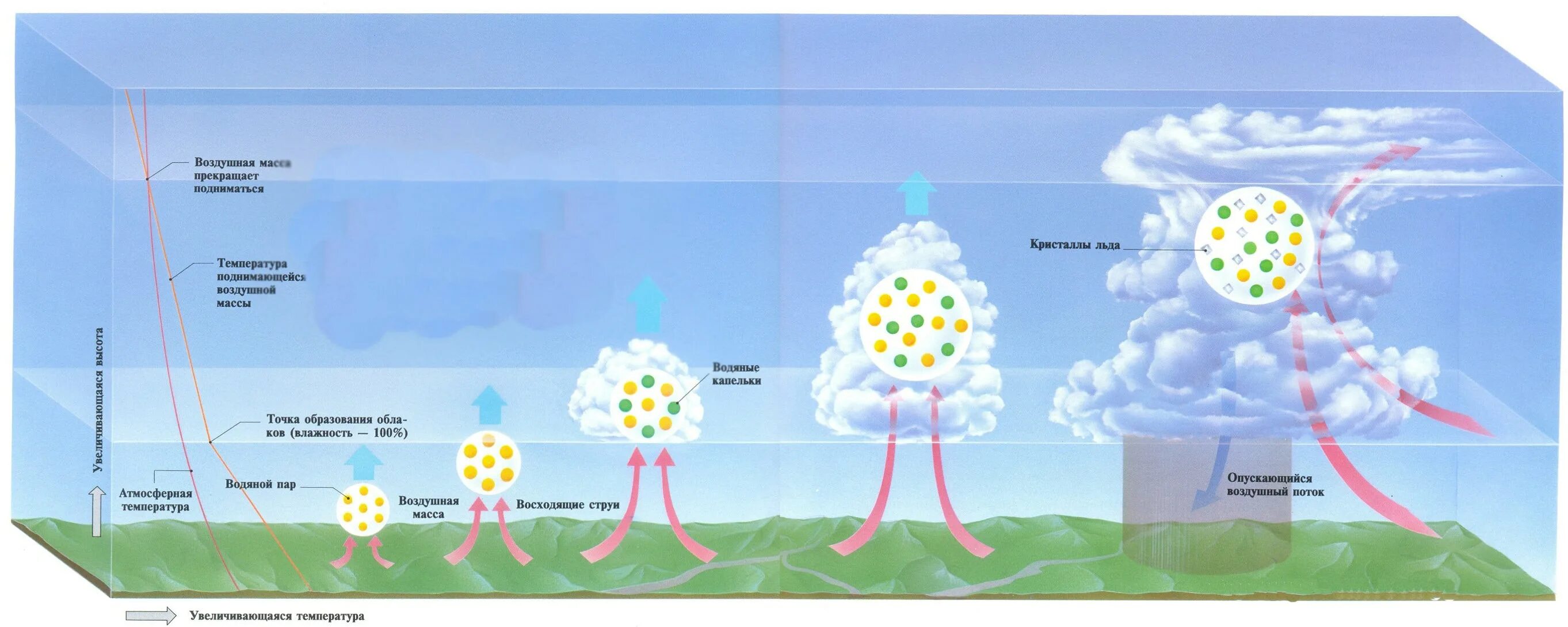 Воздух поднимается от земли влага начинает конденсироваться. Строение облаков. Процесс образования облаков. Образование облаков и осадков. Возникновение облаков.