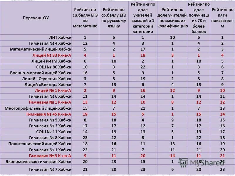 Рейтинг дол. Рейтинг по математике. Баллы рейтинг. Рейтинг учителей параметры.