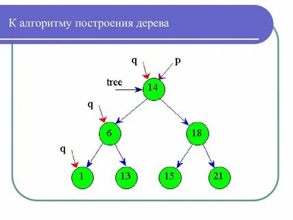 Алгоритм b дерева