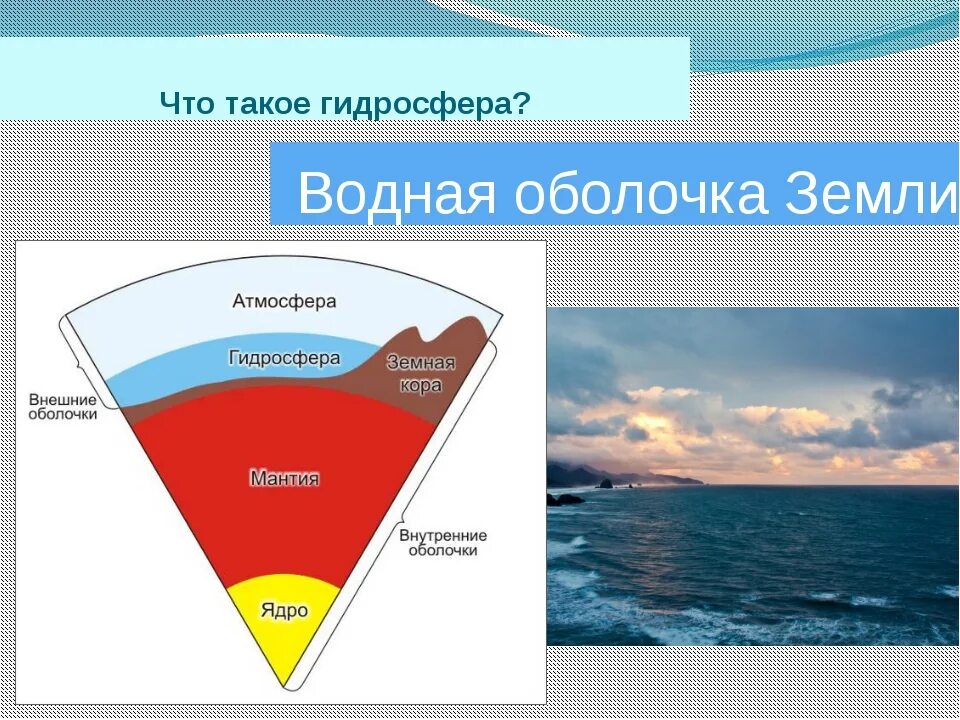 Большая часть воды. Структура водной оболочки земли. Презентация оболочки земли гидросфера. Гидросфера водная оболочка земли. Оболочки земли схема.