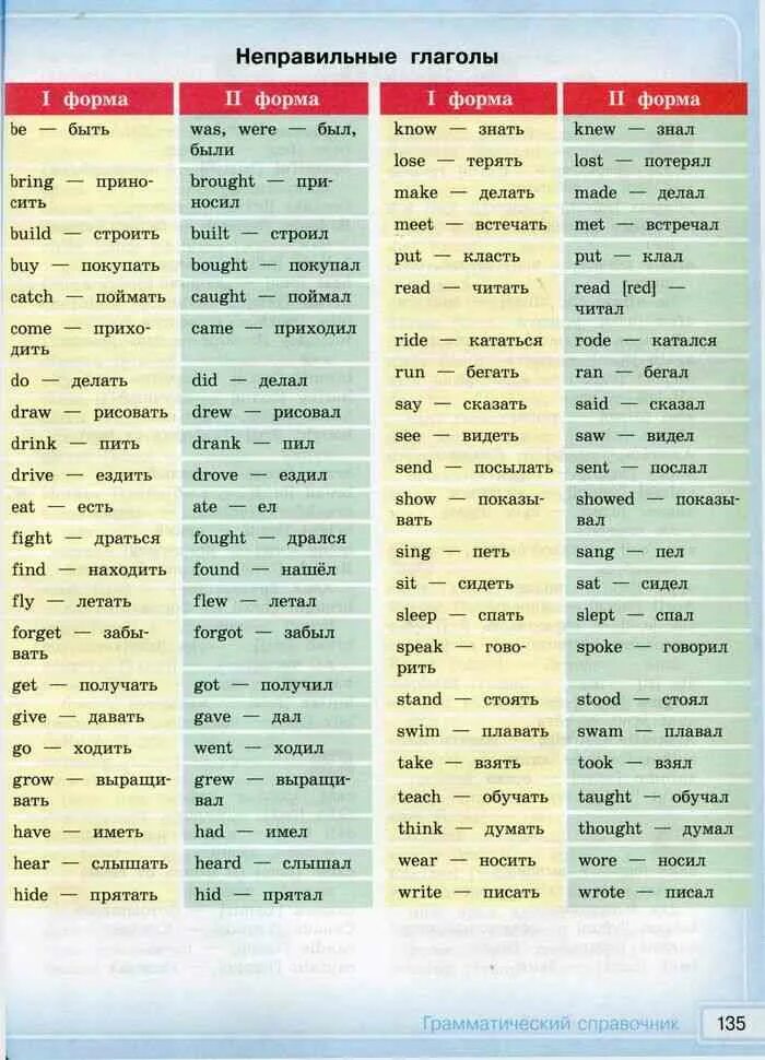 Формы глагола в английском языке 4 класс таблица с переводом. Таблица неправильной формы глаголов английский. 3 Формы глагола в английском языке с переводом. Формы неправильных глаголов в английском языке таблица.