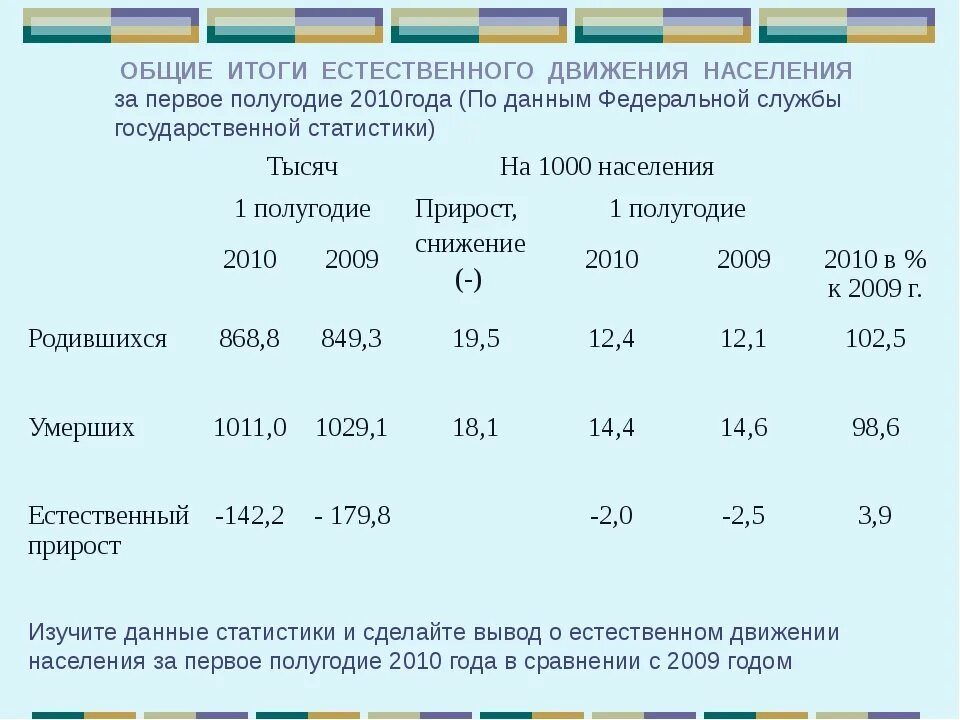 Показатели миграционного движения населения. Вывод по естественному приросту населения. Задачи на естественный прирост. Анализ естественного движения населения. Вывод по таблице естественный прирост населения.