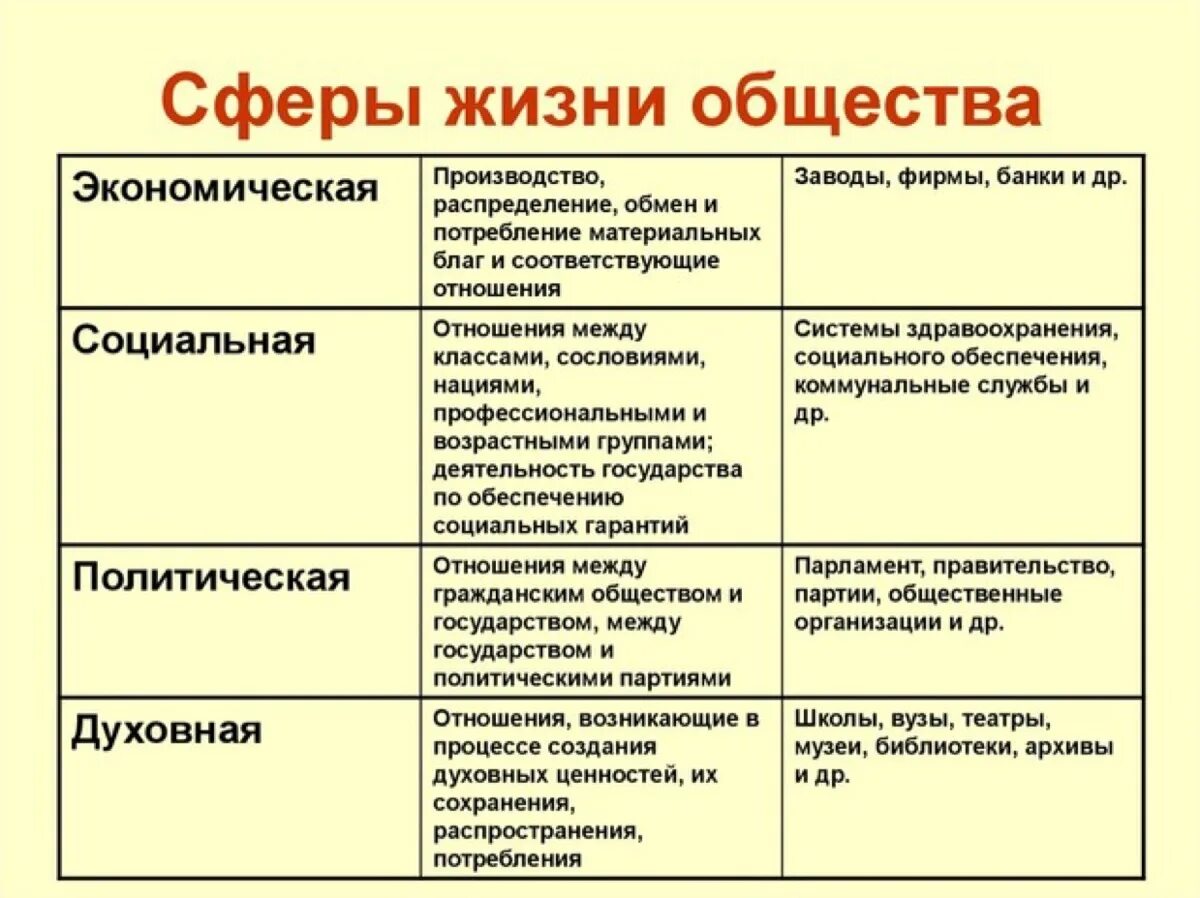 С чем связано изменения в обществе. Таблица политическая сфера экономическая сфера социальная сфера. Экономическая политическая социальная духовная сферы общества. Характеристики четырех сфер жизни общества. Основные сферы жизни общества таблица по обществознанию 8 класс.