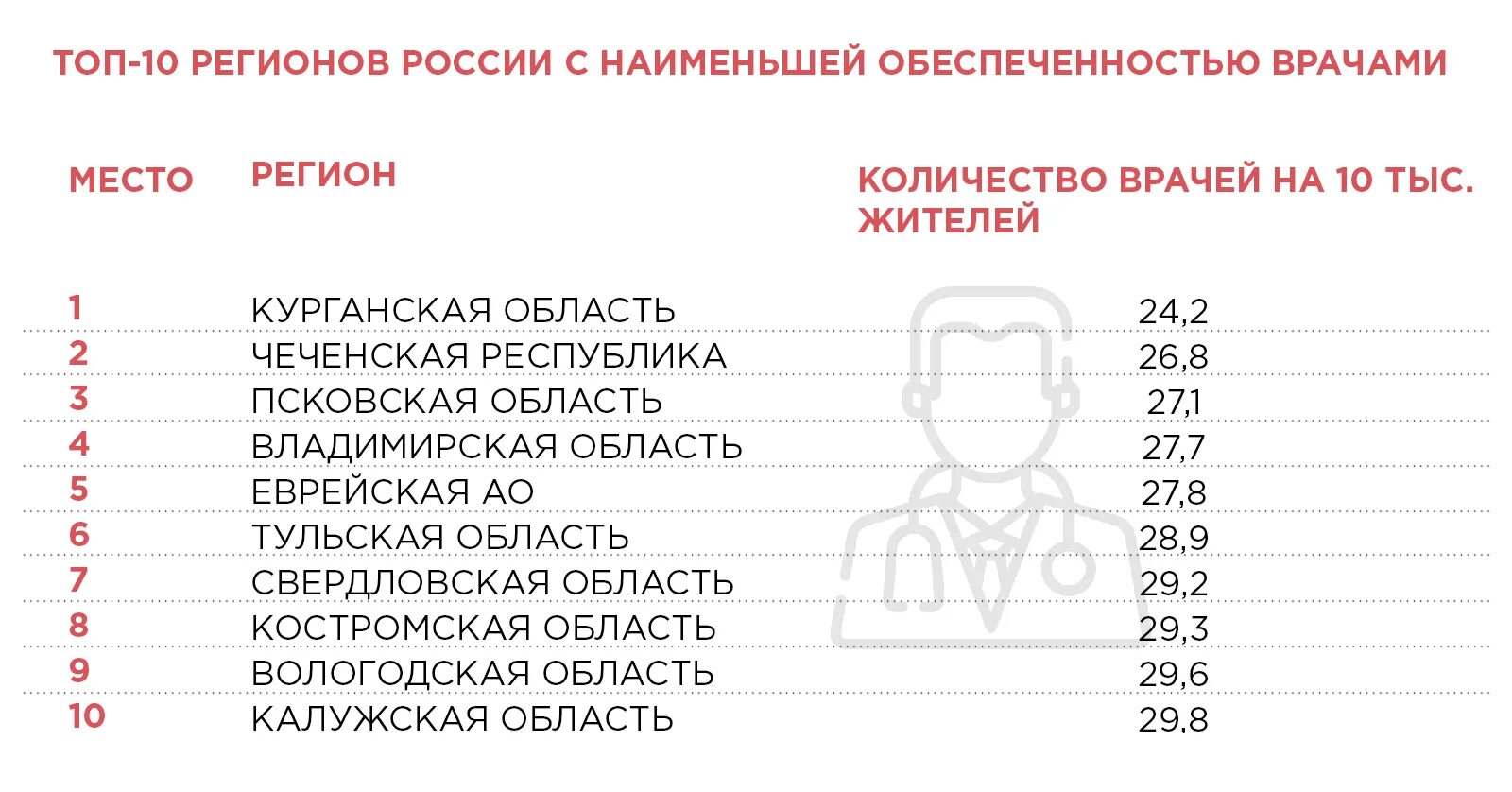 Количество ставок врача. Обеспеченность врачами в России. Уровень медицины по регионам России. Рейтинг регионов России по уровню медицины. Регионы России по качеству медицины.