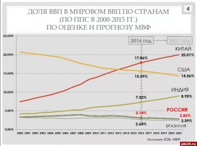 Россия в доле мирового ввп