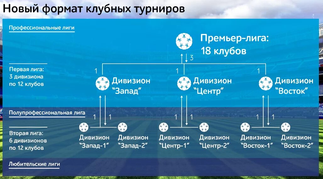 Новый формат футбола. Структура российского футбола. Иерархия российского футбола. Футбольные Лиги России иерархия. Структура футбольных лиг России.