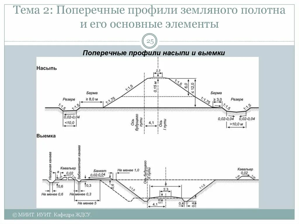 Типовой поперечный профиль насыпи. Поперечный профиль земляного полотна железной дороги. поперечный профиль выемки земляного полотна. элементы поперечного профиля насыпи. поперечный профиль жд пути.