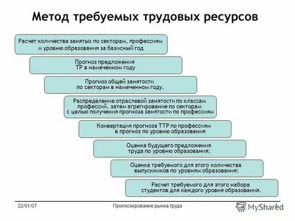 Анализ прогноза отрасли