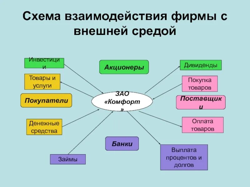 Схема взаимодействия. Взаимодействие организации с внешней средой. Взаимодействие предприятия с внешней средой. Схема взаимодействия организаций.