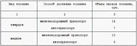 Нормативы запасов топлива котельных