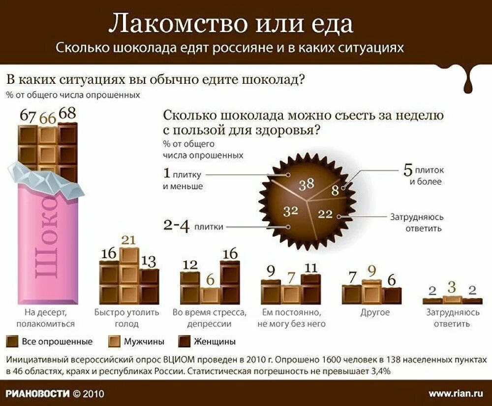 Инфографика шоколад. Статистика шоколада. Сколько шоколада можно есть в день. Грамм шоколада в день.