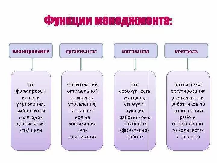 Планирование организация мотивация контроль это функции. Функции менеджмента планирование мотивация организация. Функция планирования в менеджменте. Функции менеджмента планирование организация мотивация контроль. Администрация района основные функции менеджмента.