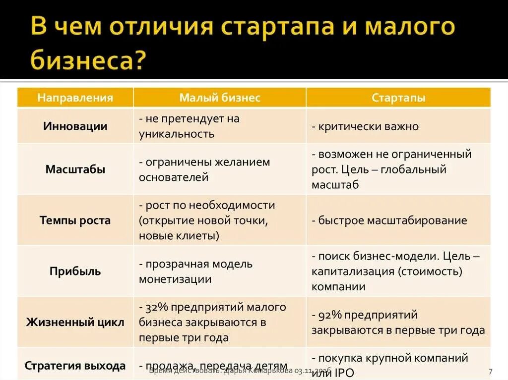 Чем отличается необходимая. Отличия стартапа от малого бизнеса. чем отличается бизнес от стартапа. стартап и проект отличия. отличия малого бизнеса.